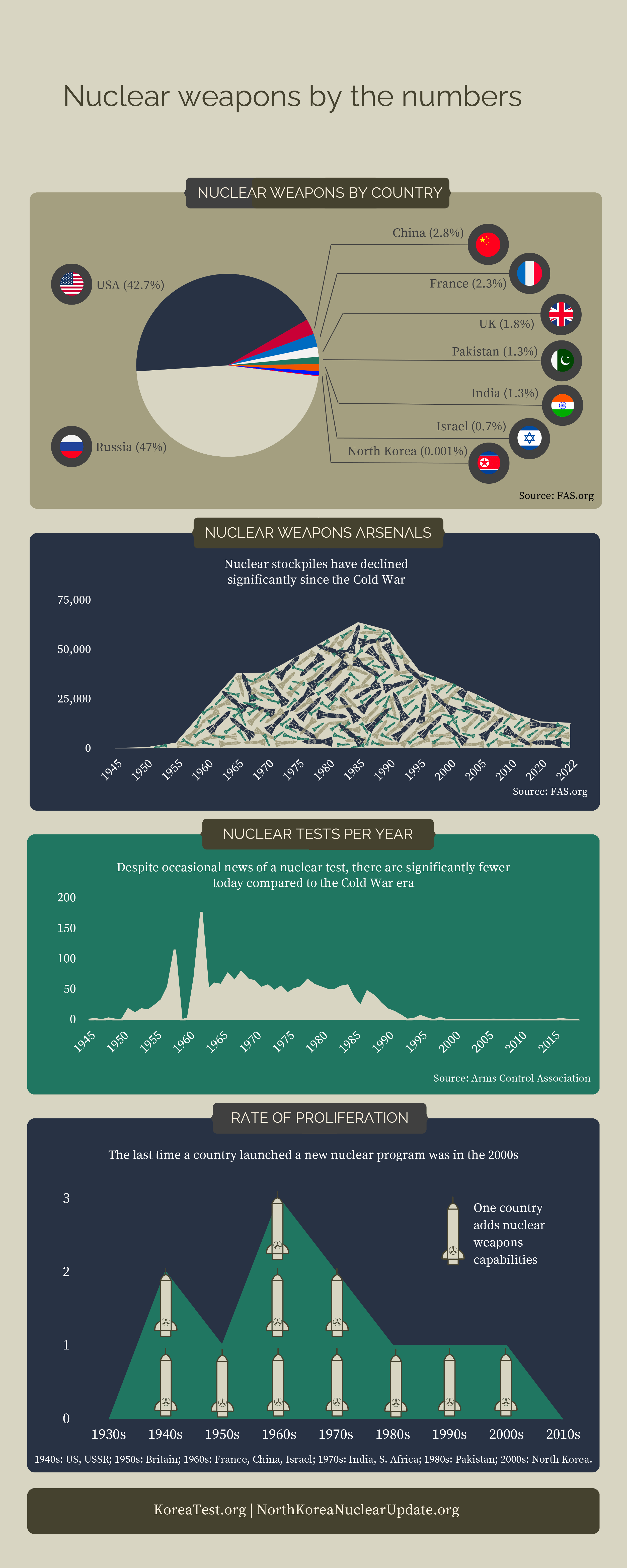 Nuclear weapons by the numbers