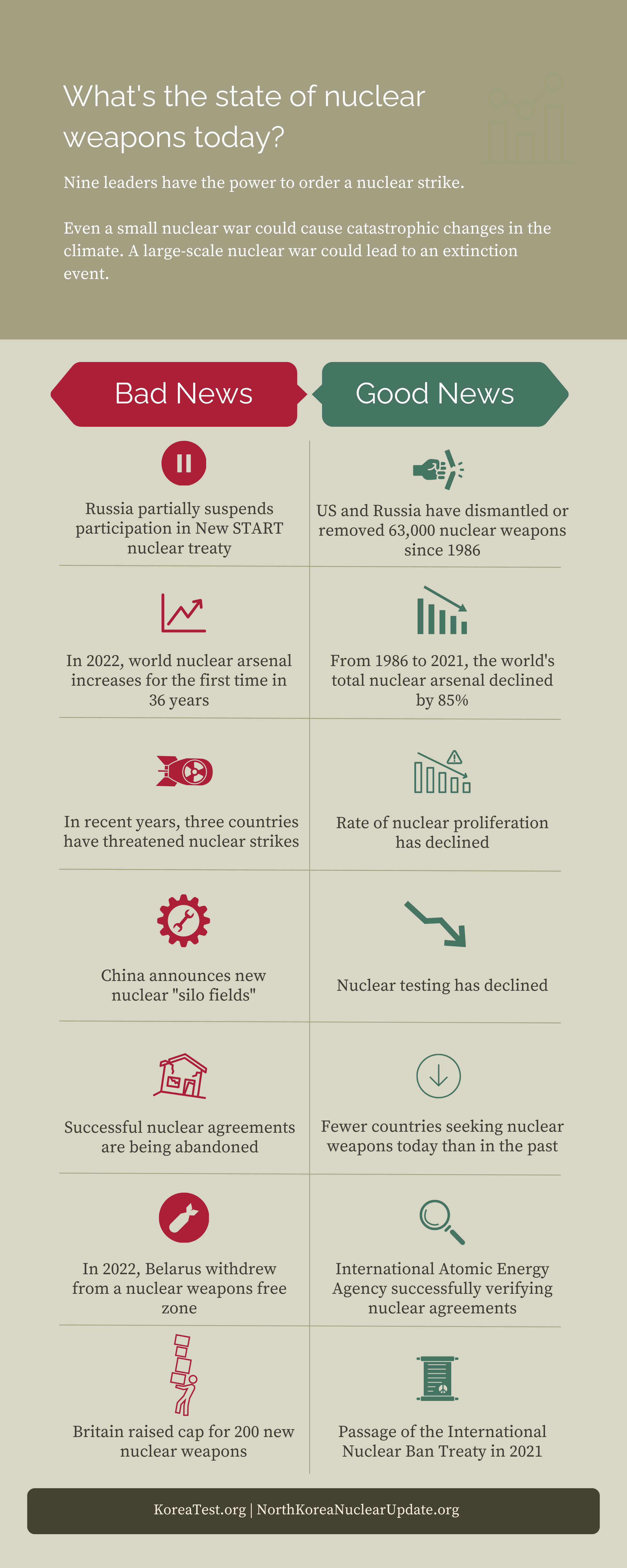 The state of nuclear weapons today