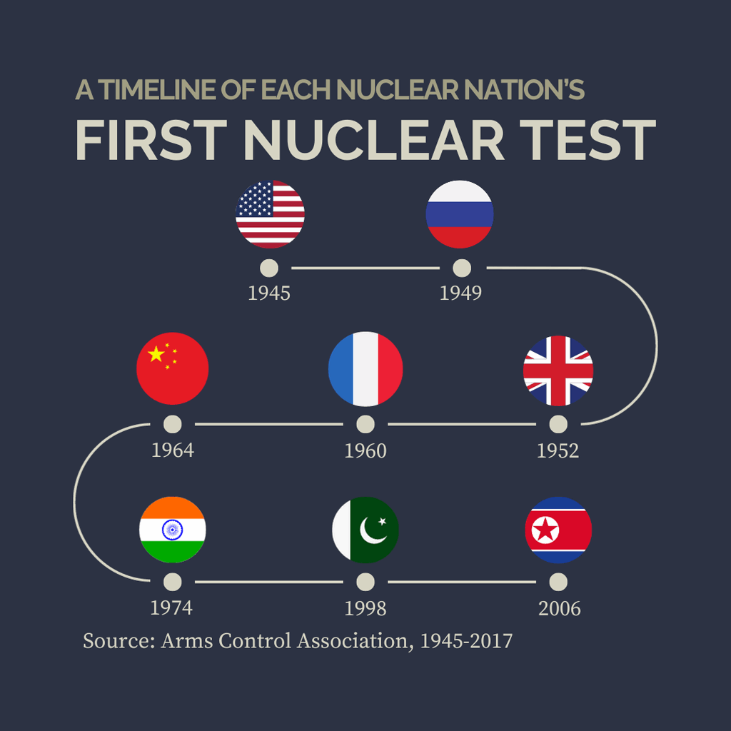 Timeline of each nuclear nation's first nuclear test.