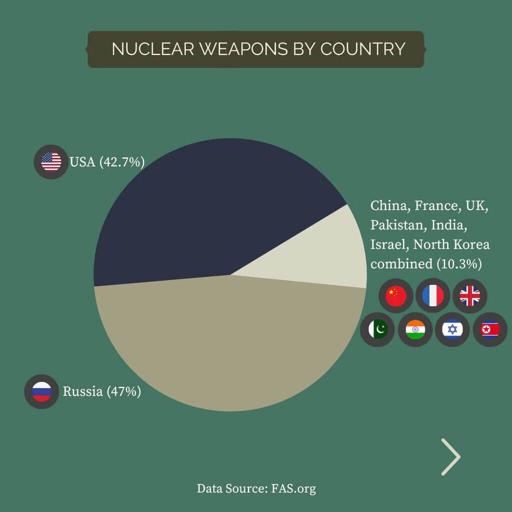 Chart: Nuclear weapons by country