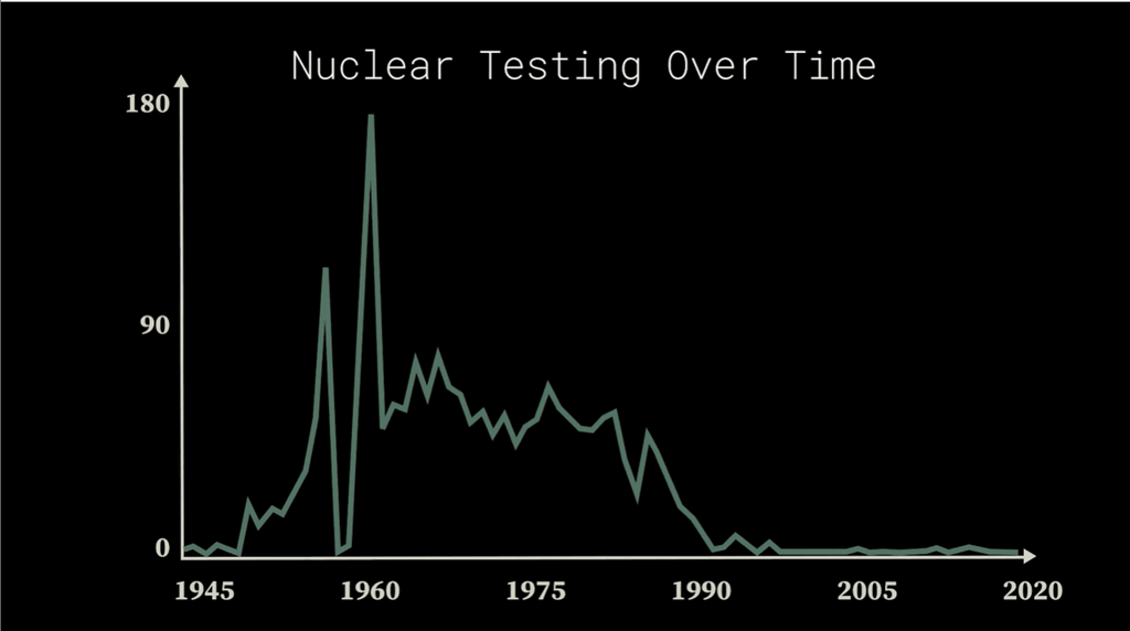 Chart: Nuclear Testing Over Time