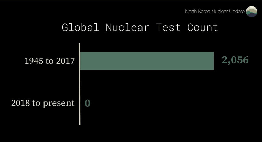 Chart: Global Nuclear Test Count 1945 to 2017: 2056 tests 2018 to present: 0 tests